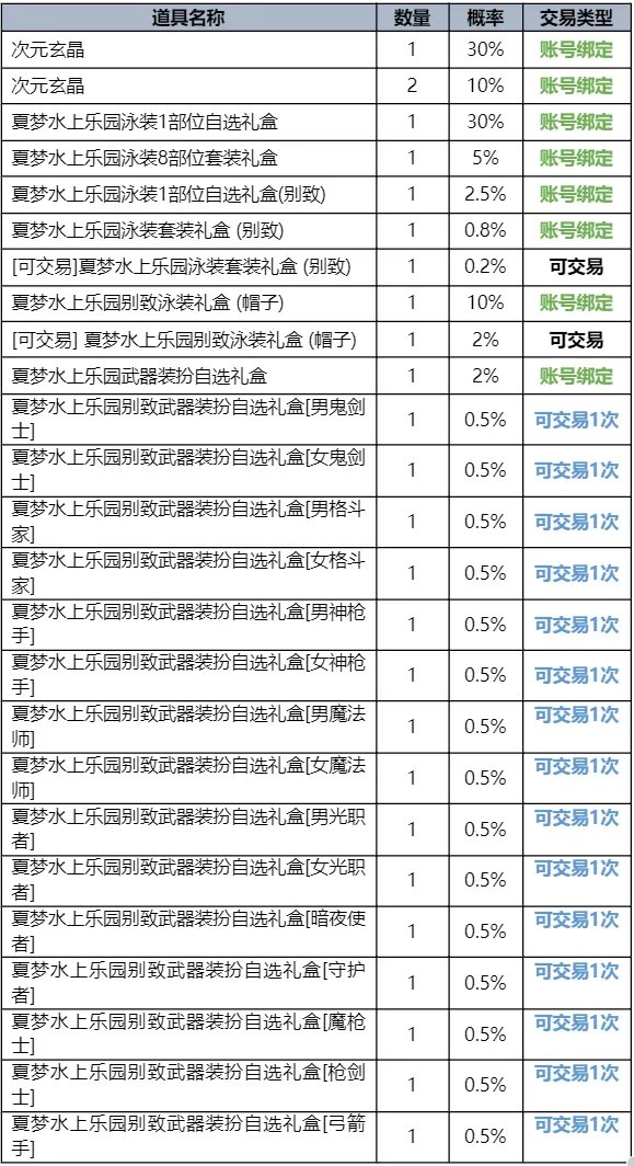 《地下城与勇士》2023夏日套礼包全内容介绍 2023夏日套礼包有什么?