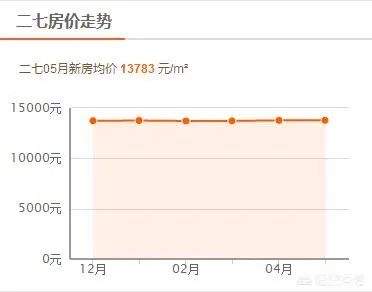 新一线城市郑州的房价还会再涨吗？
