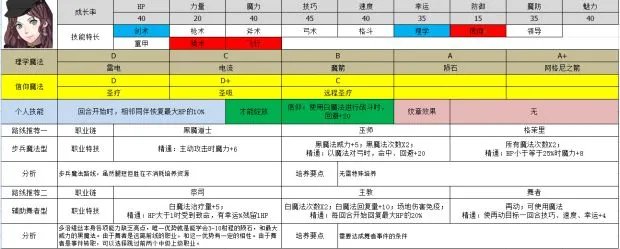 《火焰纹章风花雪月》角色转职、培养路线推荐 火焰纹章风花雪月人物培养攻略