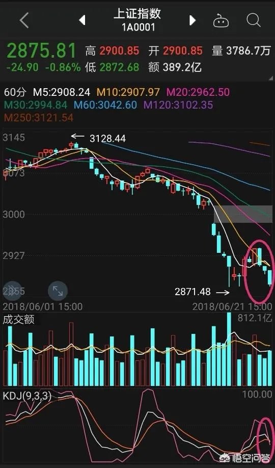 6月21日沪指大跌是否属于二次探底？为什么？