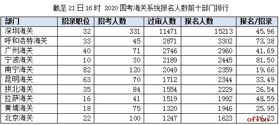 2020国考报名第7天：海关45478人报名 深圳海关成为热门