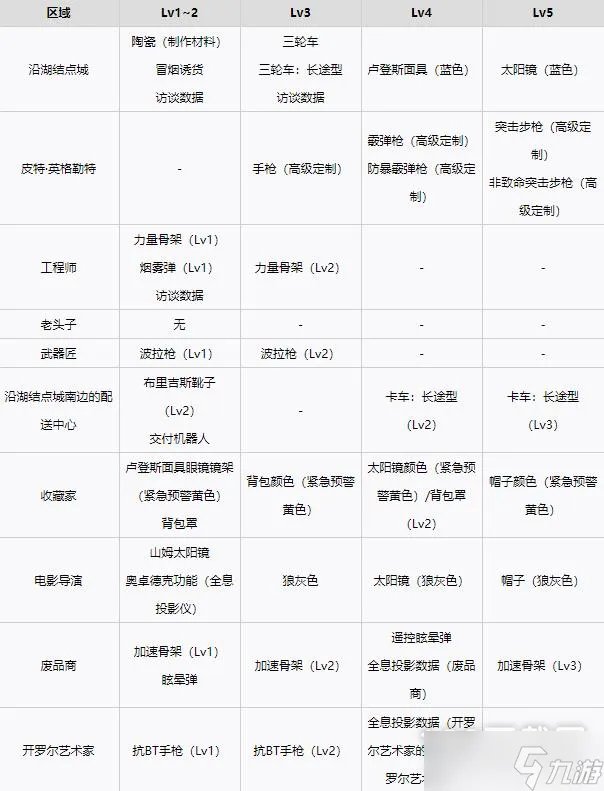 死亡搁浅各等级设施解锁奖励介绍