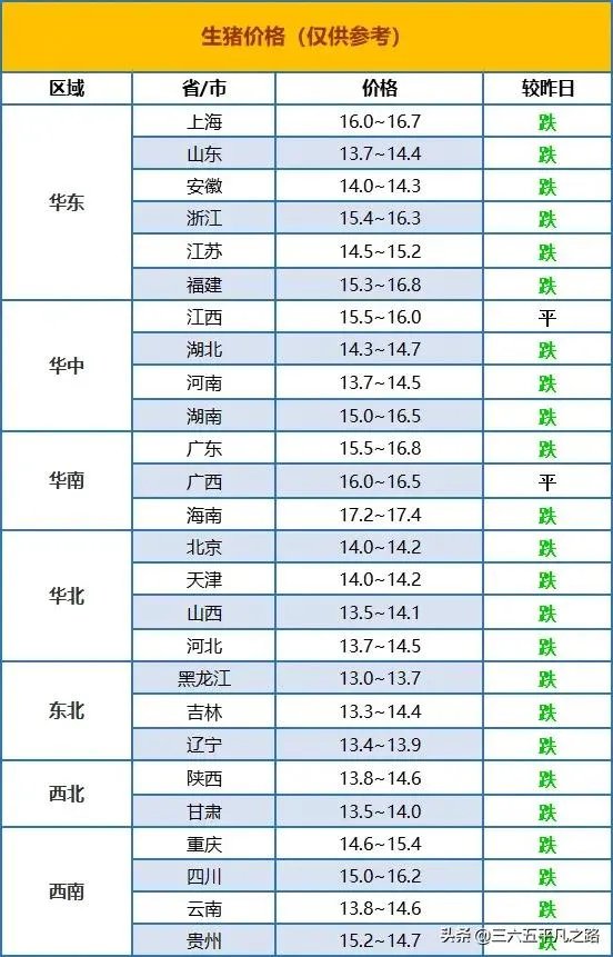 猪价连续下跌九天了,是什么原因造成猪价大跌,何时能上涨?
