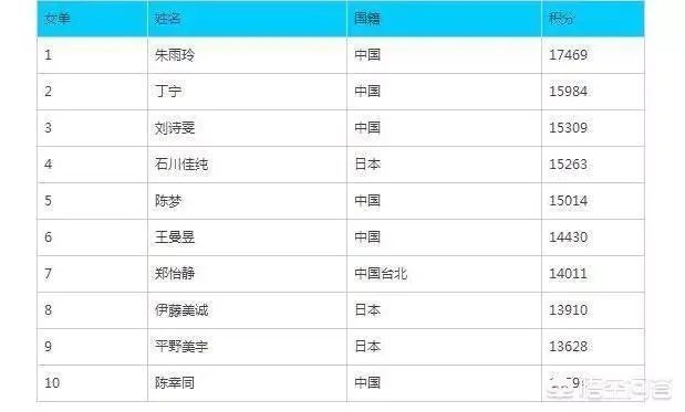 女乒世界杯，丁宁夺得冠军可以拿到多少奖金和积分？她的世界排名有哪些变化？