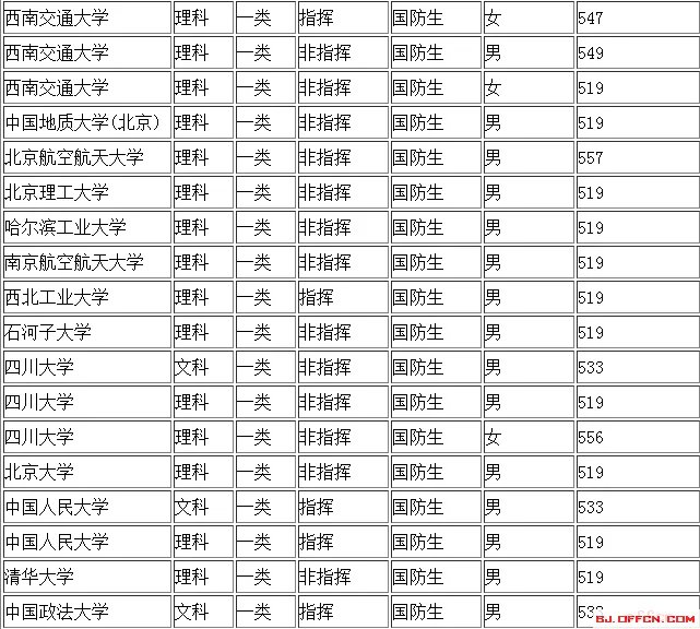 2017军校录取分数线是多少?