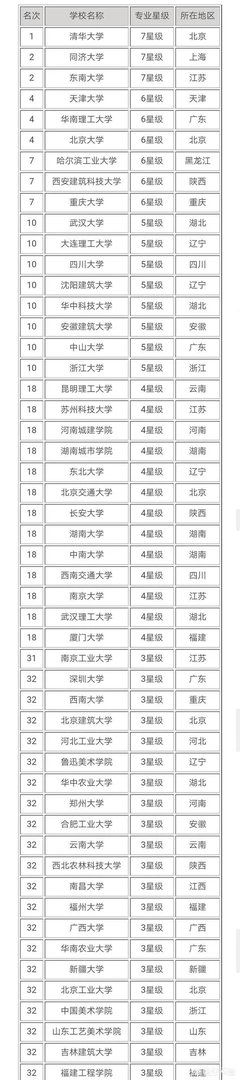 城乡规划专业就业前景怎么样?