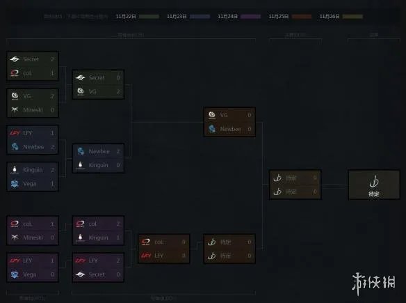 DOTA2完美大师赛第三日:四强中中国战队占了三席