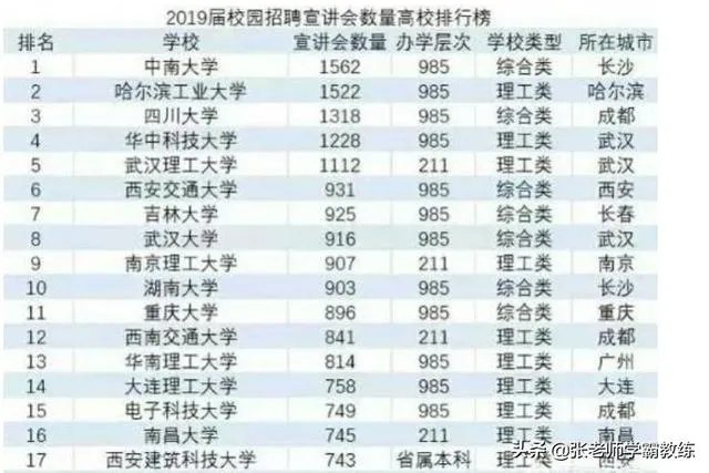 2019年校园招聘,企业最青睐的大学排行榜是怎么样的?