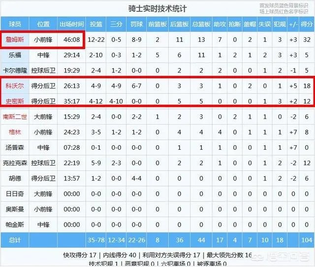 奥迪泄露步行者逆转骑士的办法,詹姆斯是否应该做出改变了?