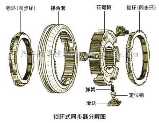 同步器构造及工作原理