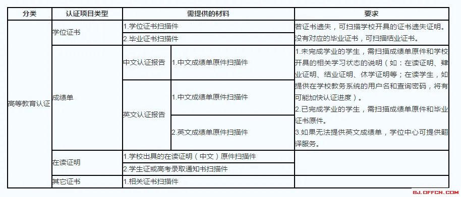 学位认证须知