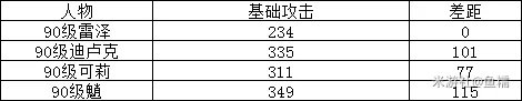 《原神》雷泽培养价值分析