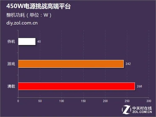DIY新手训练营:450W电源挑战高端平台