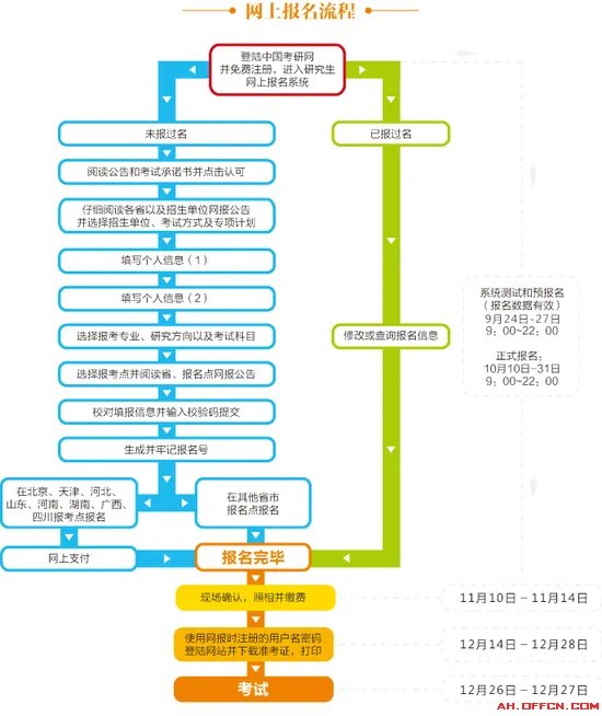 2018考研报名时间