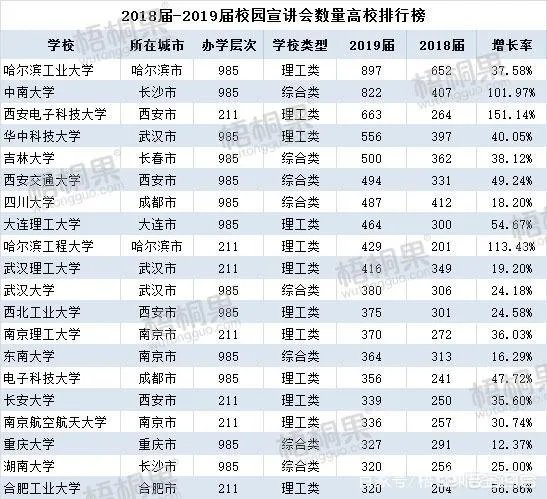 2019年校园招聘,企业最青睐的大学排行榜是怎么样的?