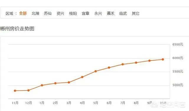 郴州现在房价到底是什么情况?