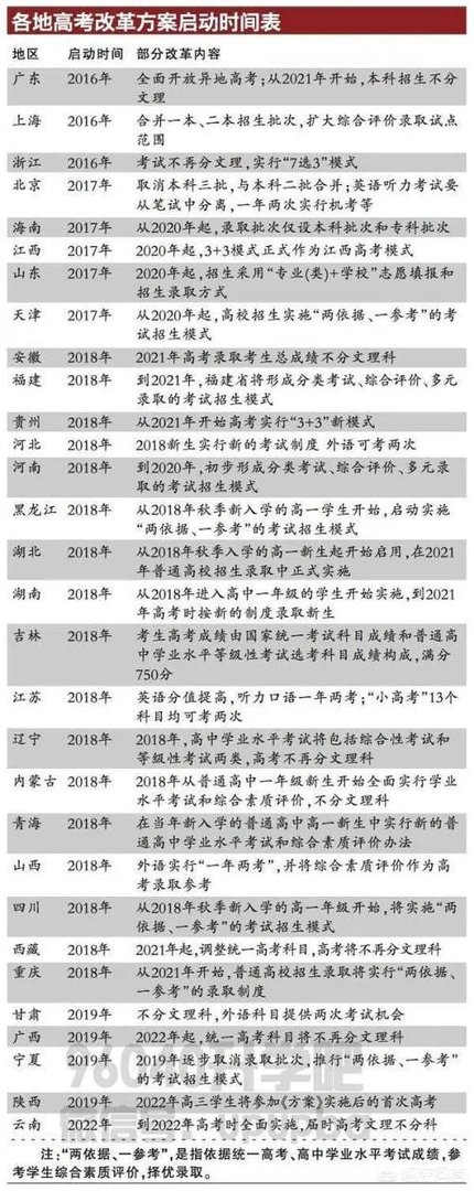 你们对中高考改革很了解吗？作为初升高的学生该怎么调整学习方向？