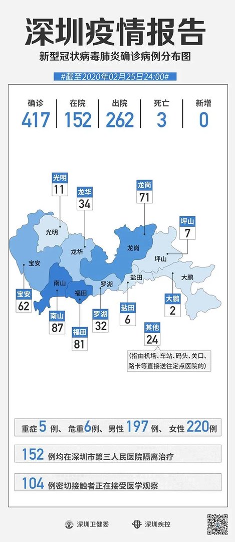 2020年2月26日深圳市新型冠状病毒肺炎疫情实时追踪