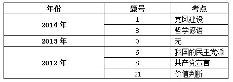 全面透析2012—2014国家公务员考试行测常识判断专项