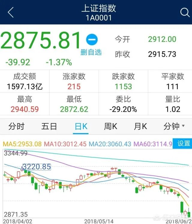 6月21日沪指大跌是否属于二次探底？为什么？