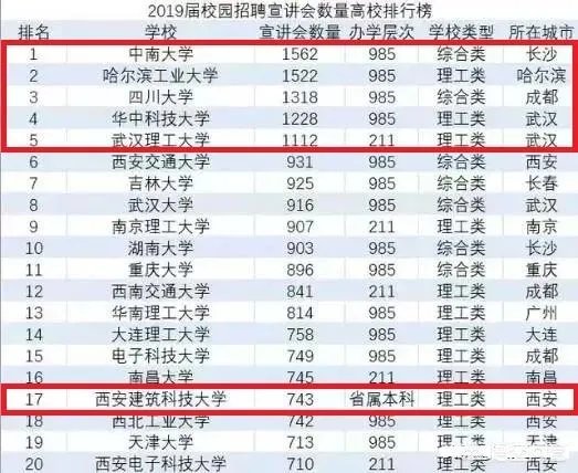2019年校园招聘,企业最青睐的大学排行榜是怎么样的?