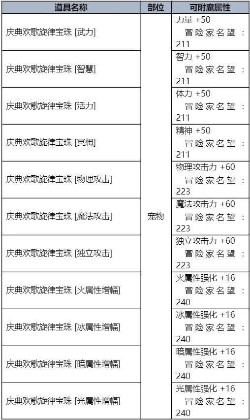 《地下城与勇士》2023夏日套礼包全内容介绍 2023夏日套礼包有什么?