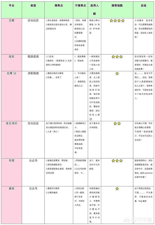 免中介租房APP哪个好？
