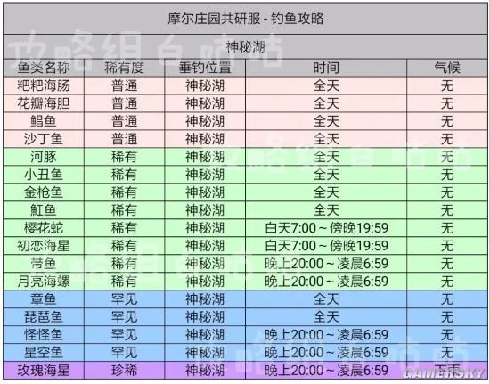 摩尔庄园钓鱼攻略 全鱼类钓鱼位置及气候一览