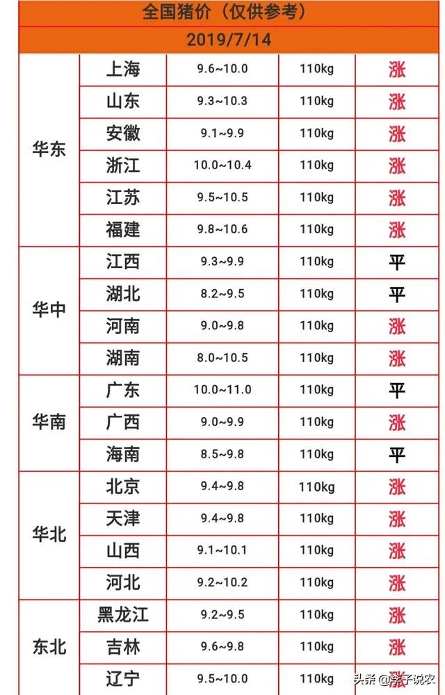 7月14日,10个省份的生猪价格突破了10元/斤的行情,这个行情能持续多久?