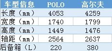 polo和高尔夫什么区别?新手买高尔夫还是polo
