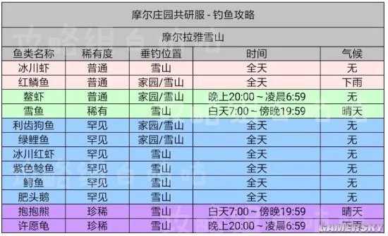 摩尔庄园钓鱼攻略 全鱼类钓鱼位置及气候一览