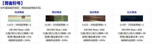 dnf2018夏日套全职业外观一览 dnf夏日舞者礼包什么时候出